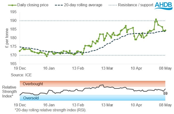 Line graph of UK feed futures Nov-26 contract prices over the past six months.